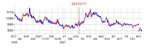 2021年2月17日 11:43前後のの株価チャート